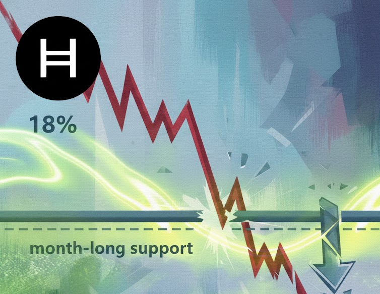 Giá HBAR giảm 18% một tuần sau khi mất đi sự hỗ trợ kéo dài cả tháng