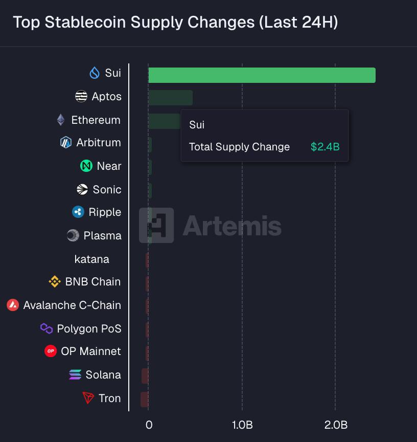 Sui dẫn đầu dòng tiền stablecoin với 2,4 tỷ USD chảy vào trong 24 giờ qua