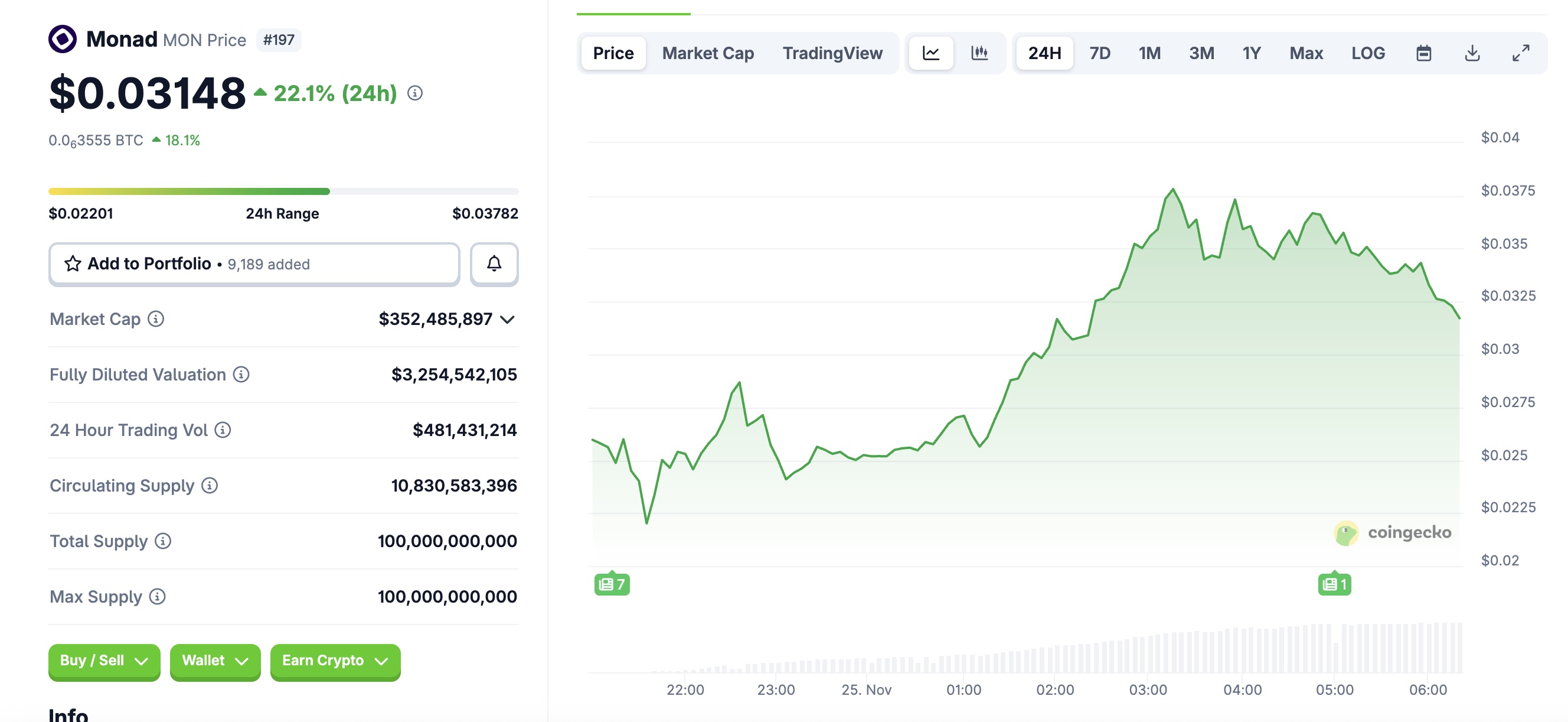 Token MON của Monad bật tăng gần 50% sau đợt bán trên Coinbase