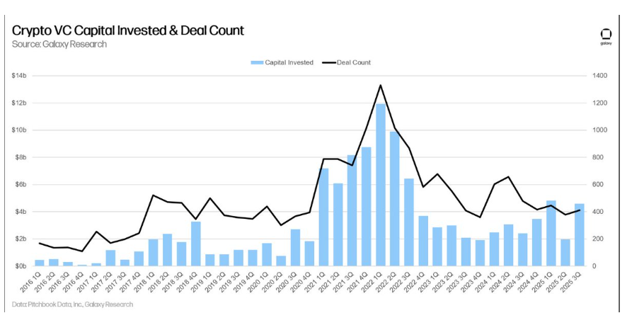 Nguồn vốn đầu tư mạo hiểm tiền điện tử tăng vọt khi quý 3 báo hiệu sự tự tin mới của thị trường