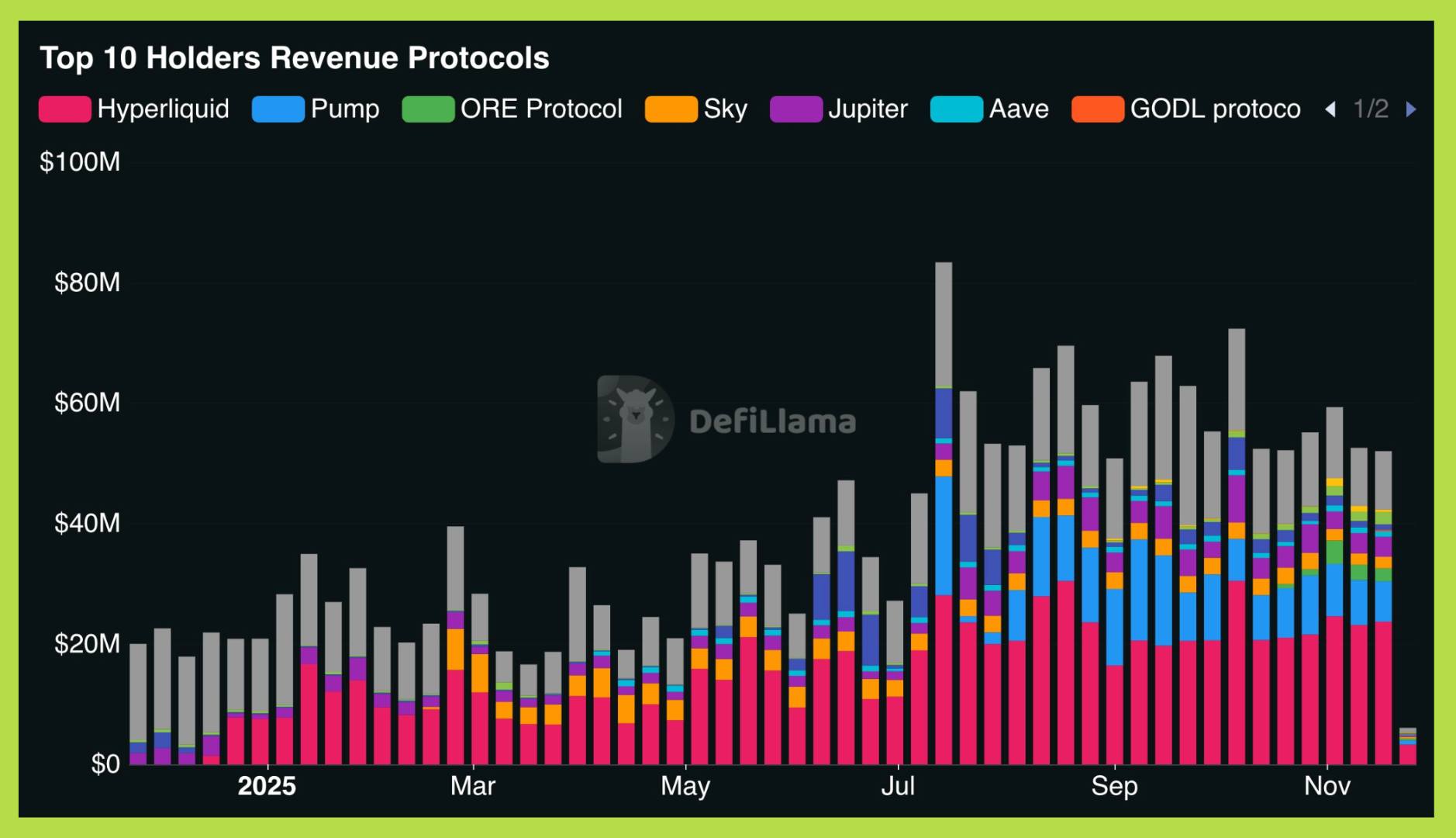 DeFi đối mặt cuộc tái định giá toàn diện, chỉ còn nhóm nhỏ token giữ được giá trị