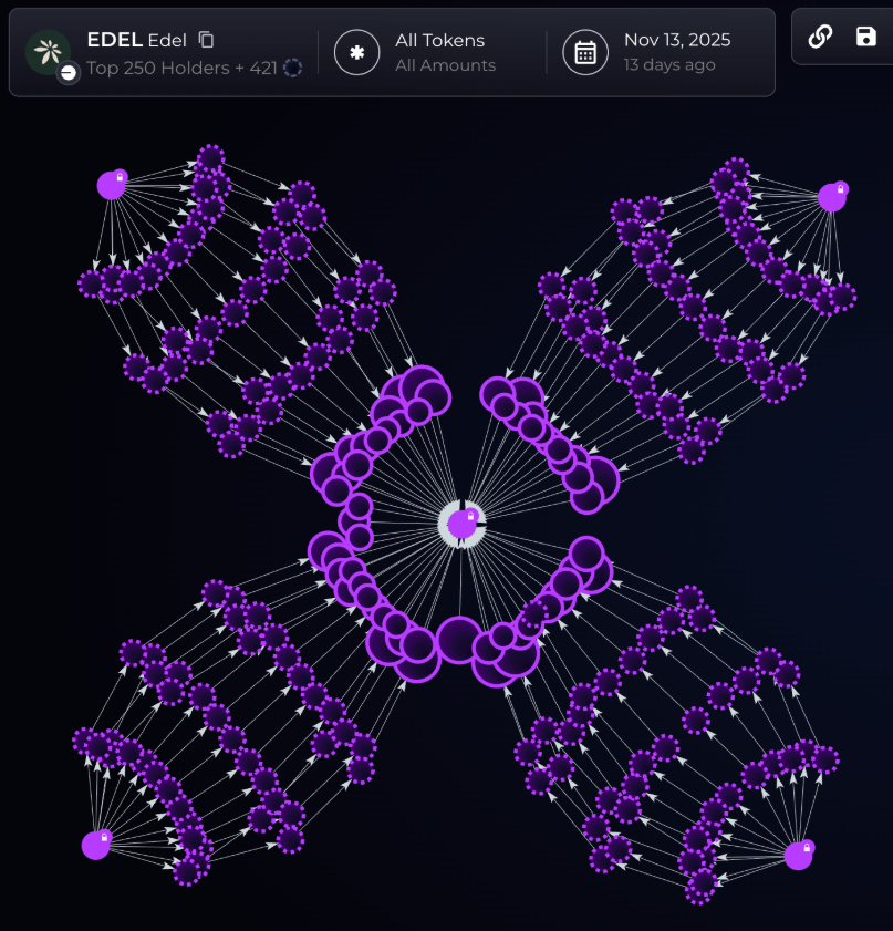 Ví liên kết với Edel Finance được cho là đã “chiếm” 30% nguồn cung token: Bubblemaps