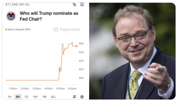 Thị trường dự đoán đặt cược vào Hassett trở thành chủ tịch Fed