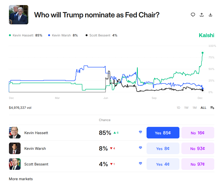Donald Trump úp mở khiến tỷ lệ cược Kevin Hassett trở thành chủ tịch Fed tăng vọt
