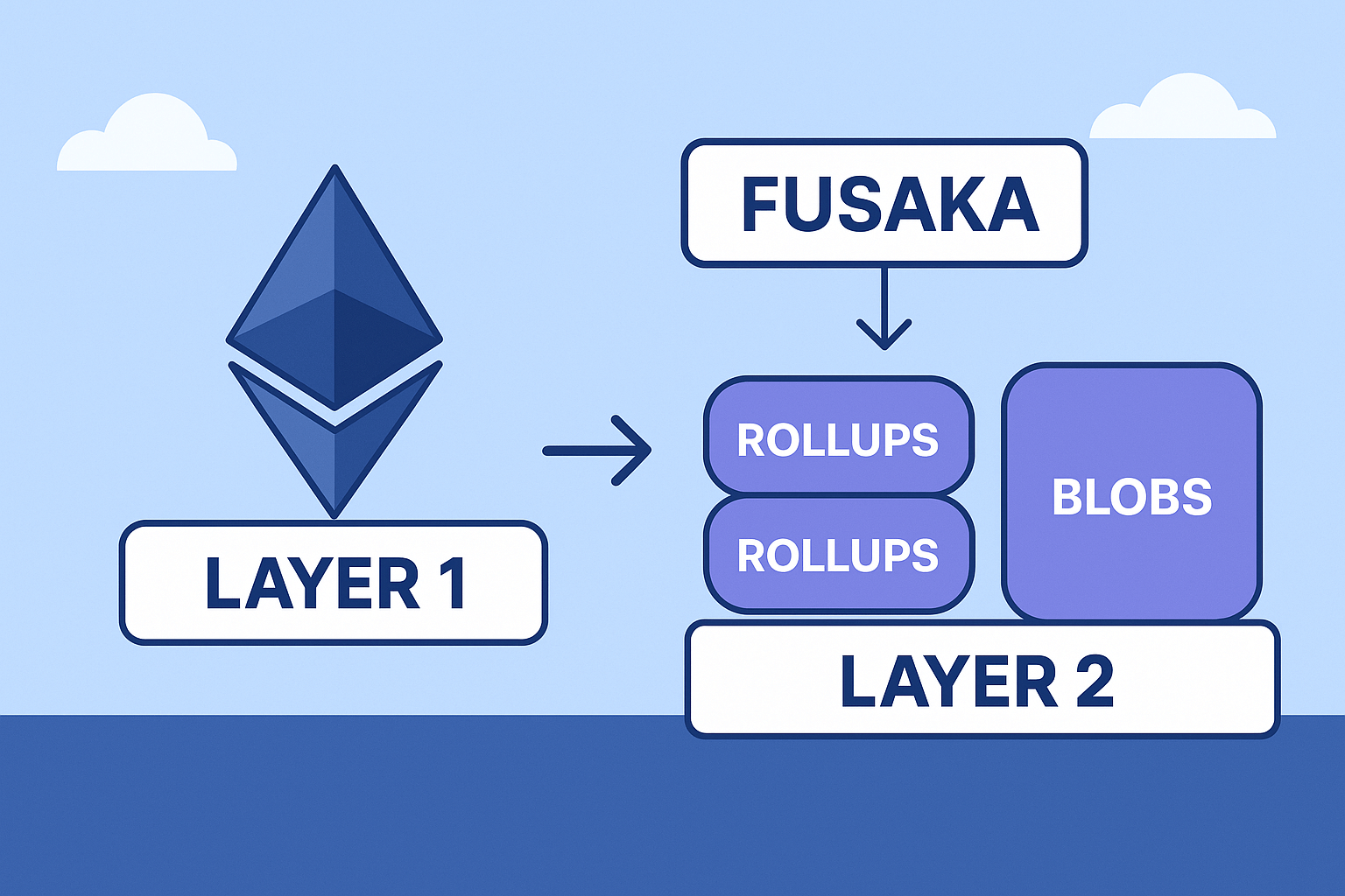 Những gì có thể kỳ vọng từ bản nâng cấp Fusaka của Ethereum