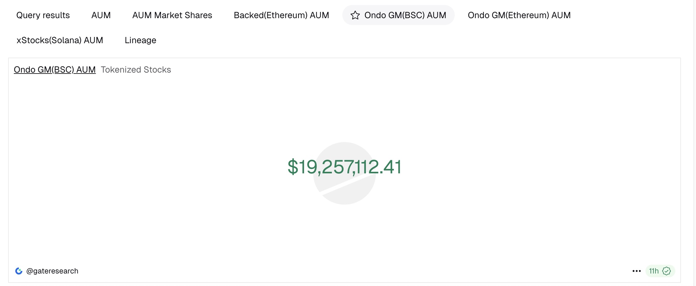 Ondo GM tăng 20 lần sau khi tích hợp Binance Wallet