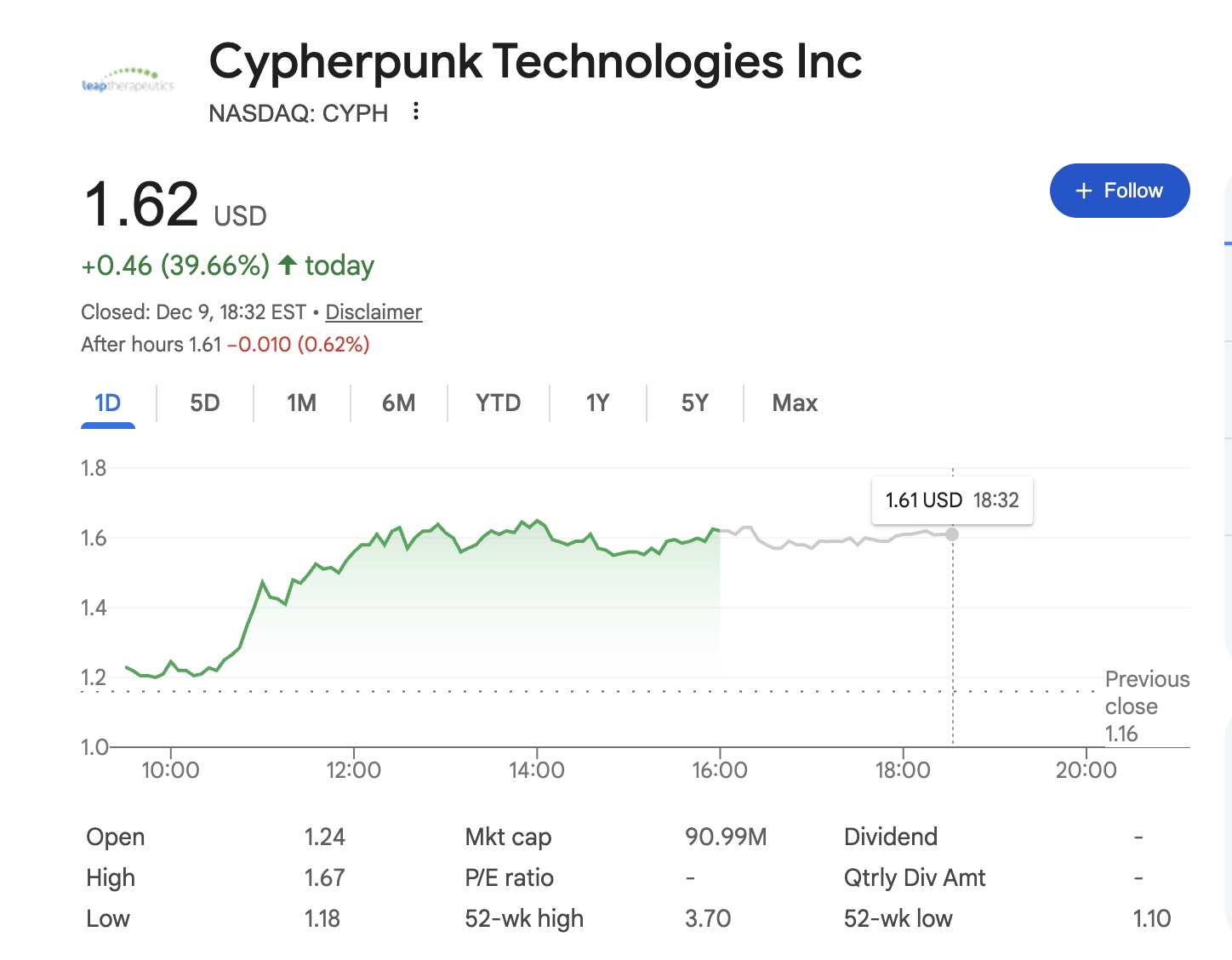 Nhà sáng lập Zcash dẫn dắt Cypherpunk phát triển quyền riêng tư, cổ phiếu tăng 40%