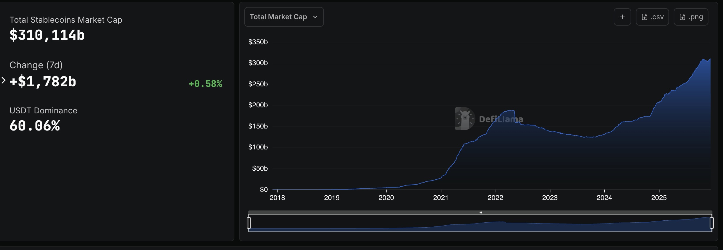 Thị trường stablecoin lập đỉnh mới trên 310 tỷ USD, stablecoin lợi suất suy yếu