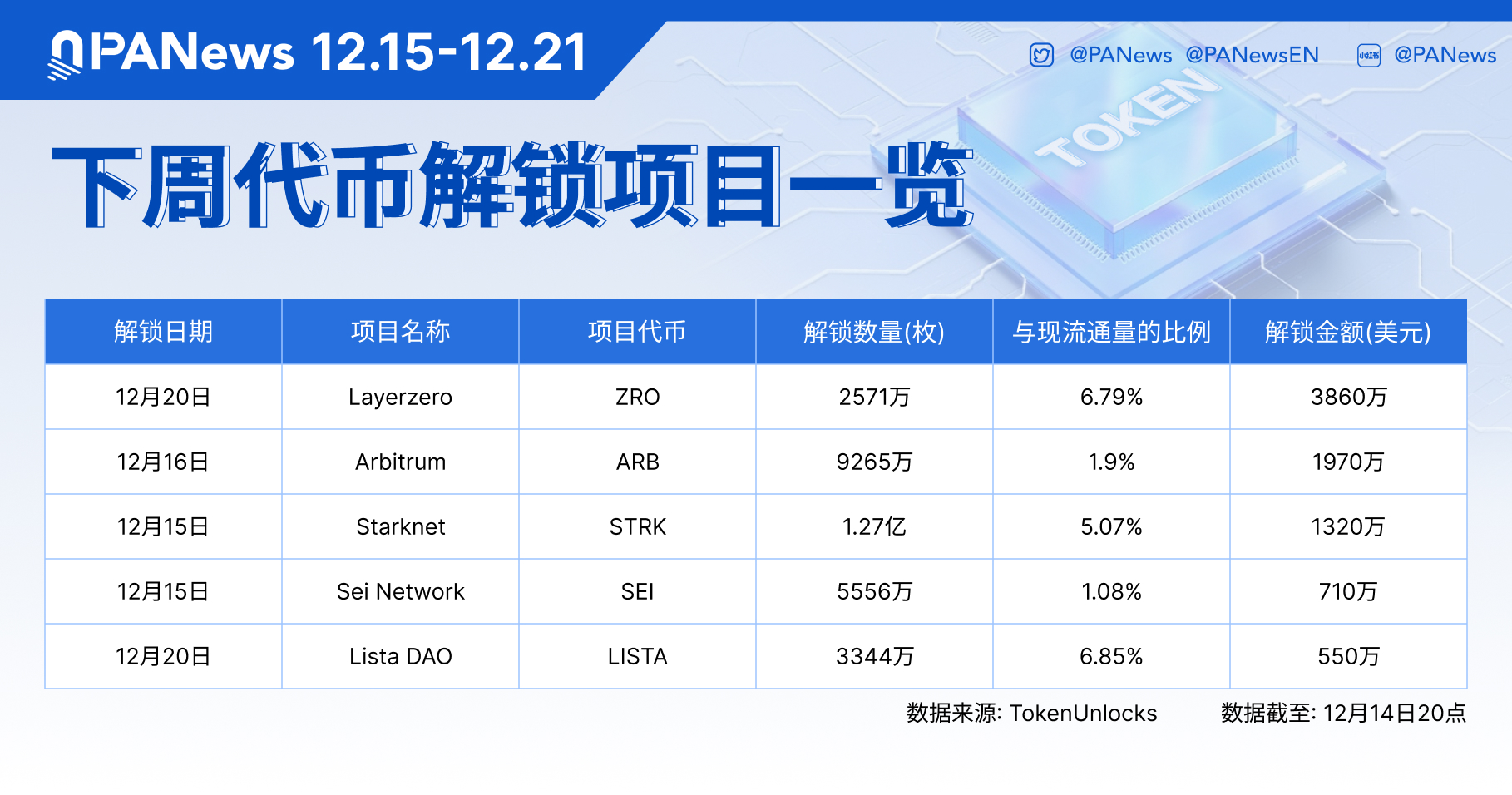 Khoảng 38,6 triệu đô la token sẽ được mở khóa trong tuần tới