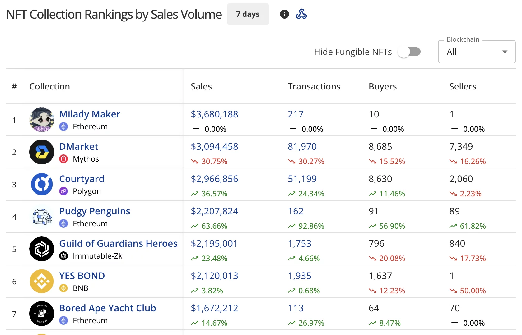 Doanh số bán NFT tăng 12% lên 67,7 triệu đô la trong tuần