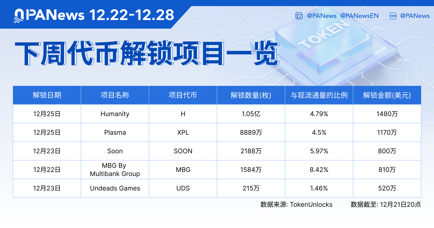 Danh sách token được mở khóa vào tuần tới