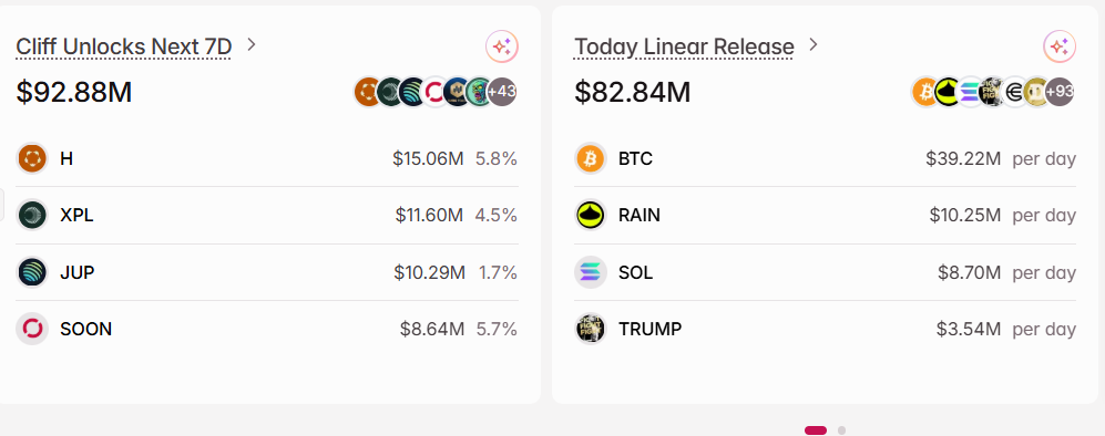 Áp lực mở khóa token hơn 268 triệu USD trong 7 ngày để có thể tác động mạnh mẽ đến thị trường tiền điện tử