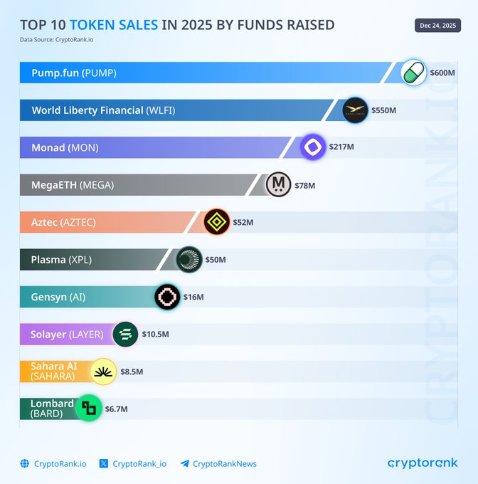 Top 10 thương vụ gọi vốn token lớn nhất năm 2025