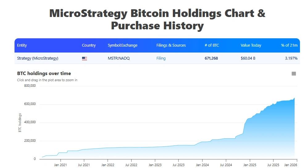 Cổ phiếu Strategy lao dốc khi mô hình kho bạc Bitcoin chịu áp lực