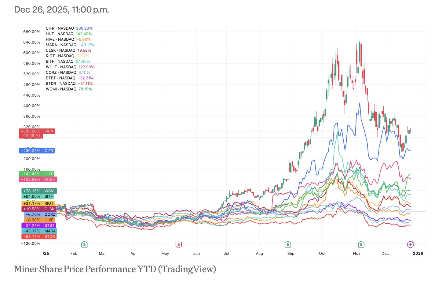Cổ phiếu đào bitcoin phân hóa mạnh, AI trở thành yếu tố quyết định