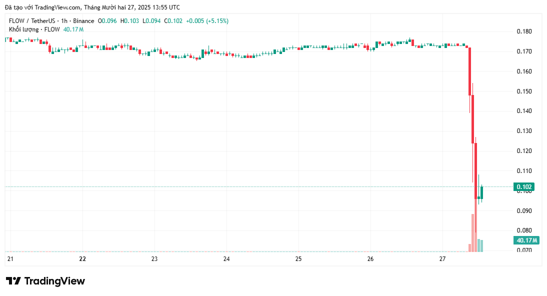 FLOW lao dốc hơn 42% sau khi nghi vấn sự cố bảo mật