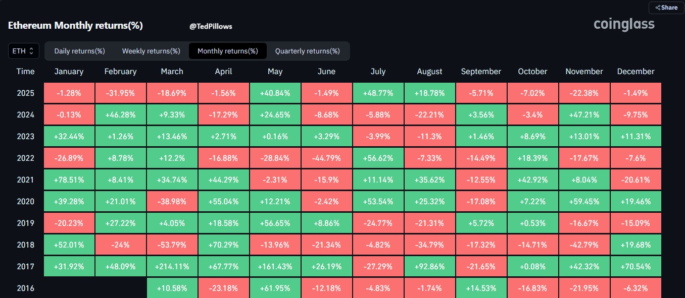 Ethereum đứng trước nguy cơ khép năm 2025 trong sắc đỏ