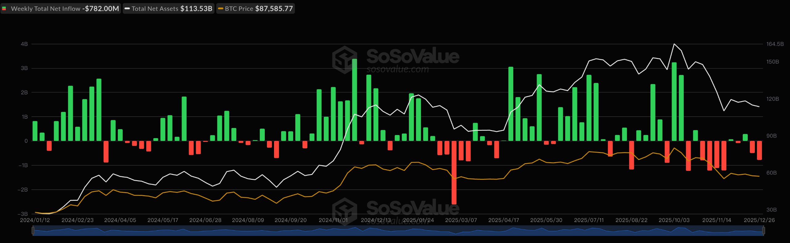 Dòng tiền ETF tiền điện tử tuần 22/12–26/12: Bitcoin và Ethereum bị rút mạnh, SOL và XRP hút vốn