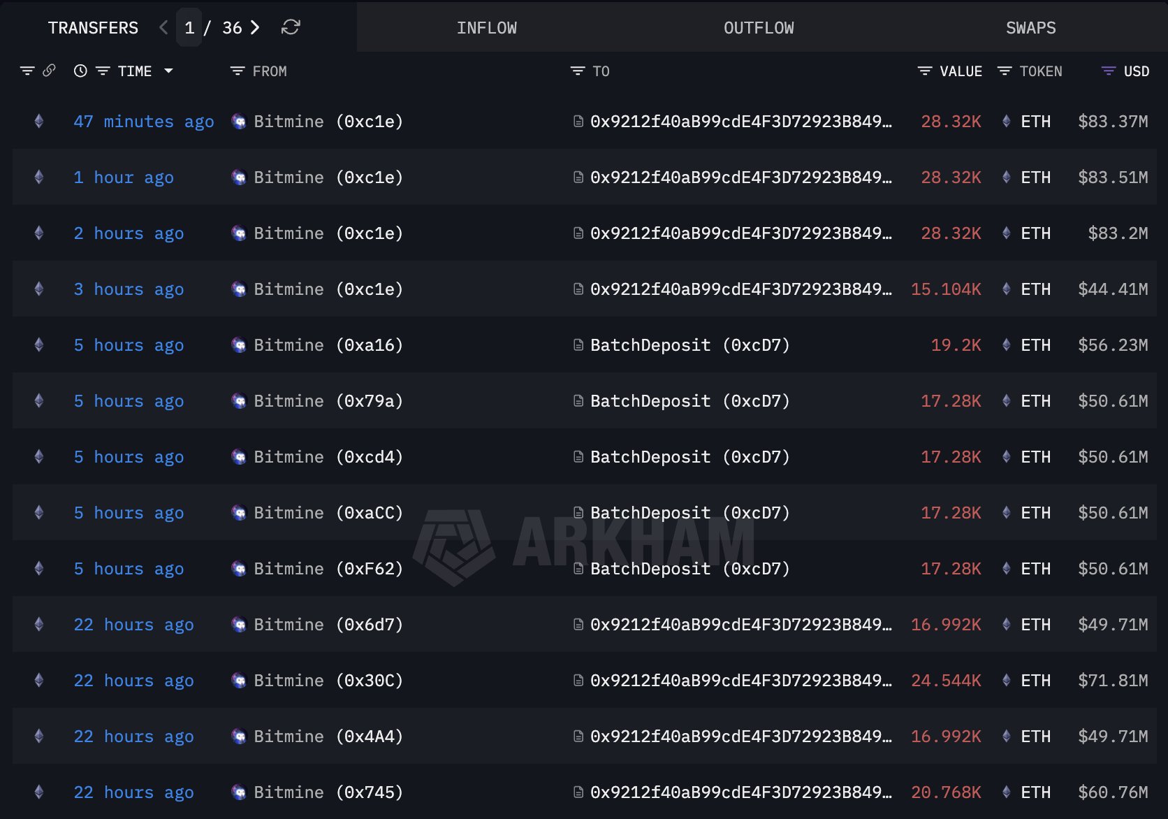 BitMine stake thêm 1 tỷ USD Ether để thu lợi nhuận