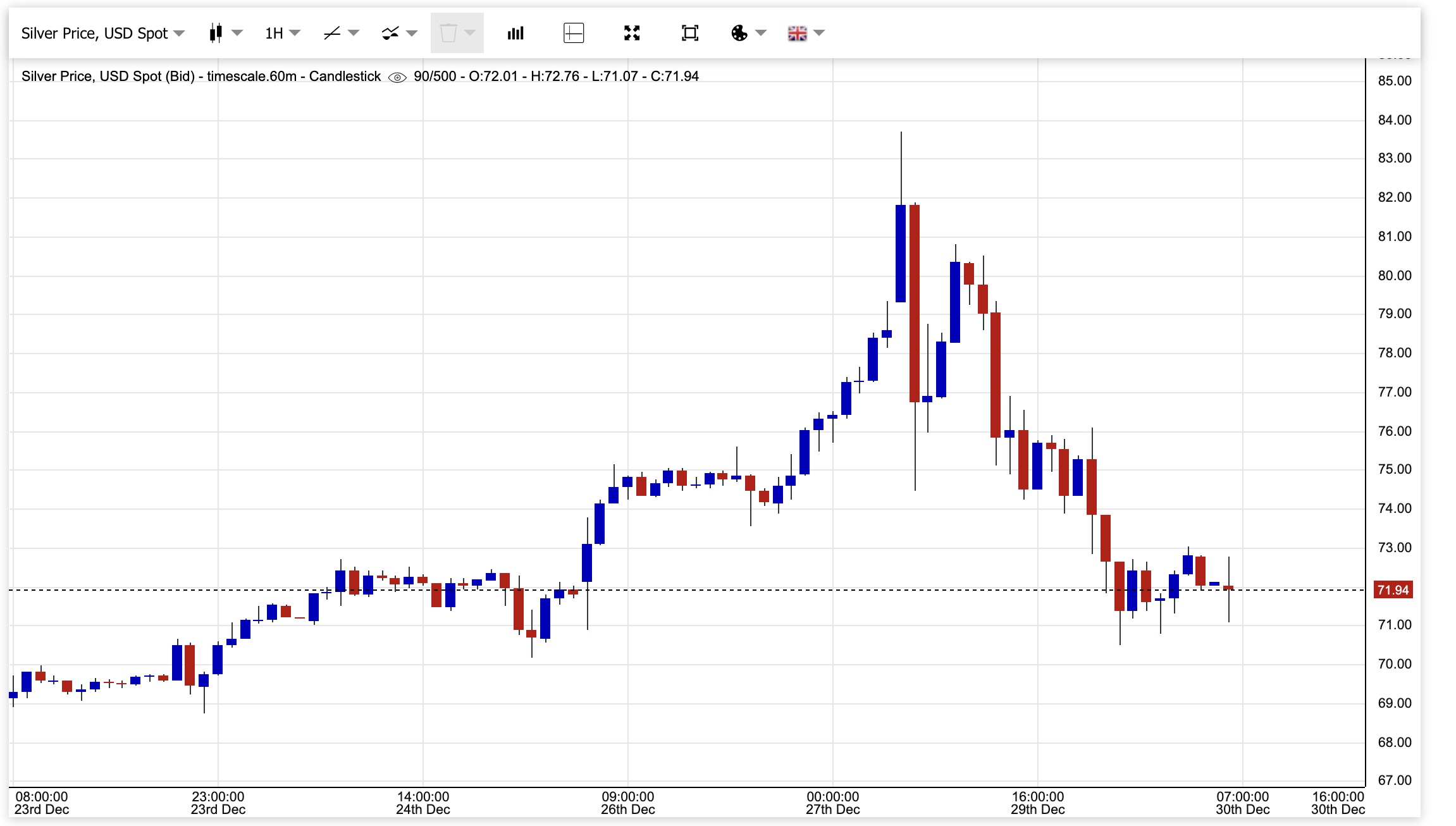Giá bạc giảm hơn 10% sau tin đồn một ngân hàng lớn của Mỹ sụp đổ