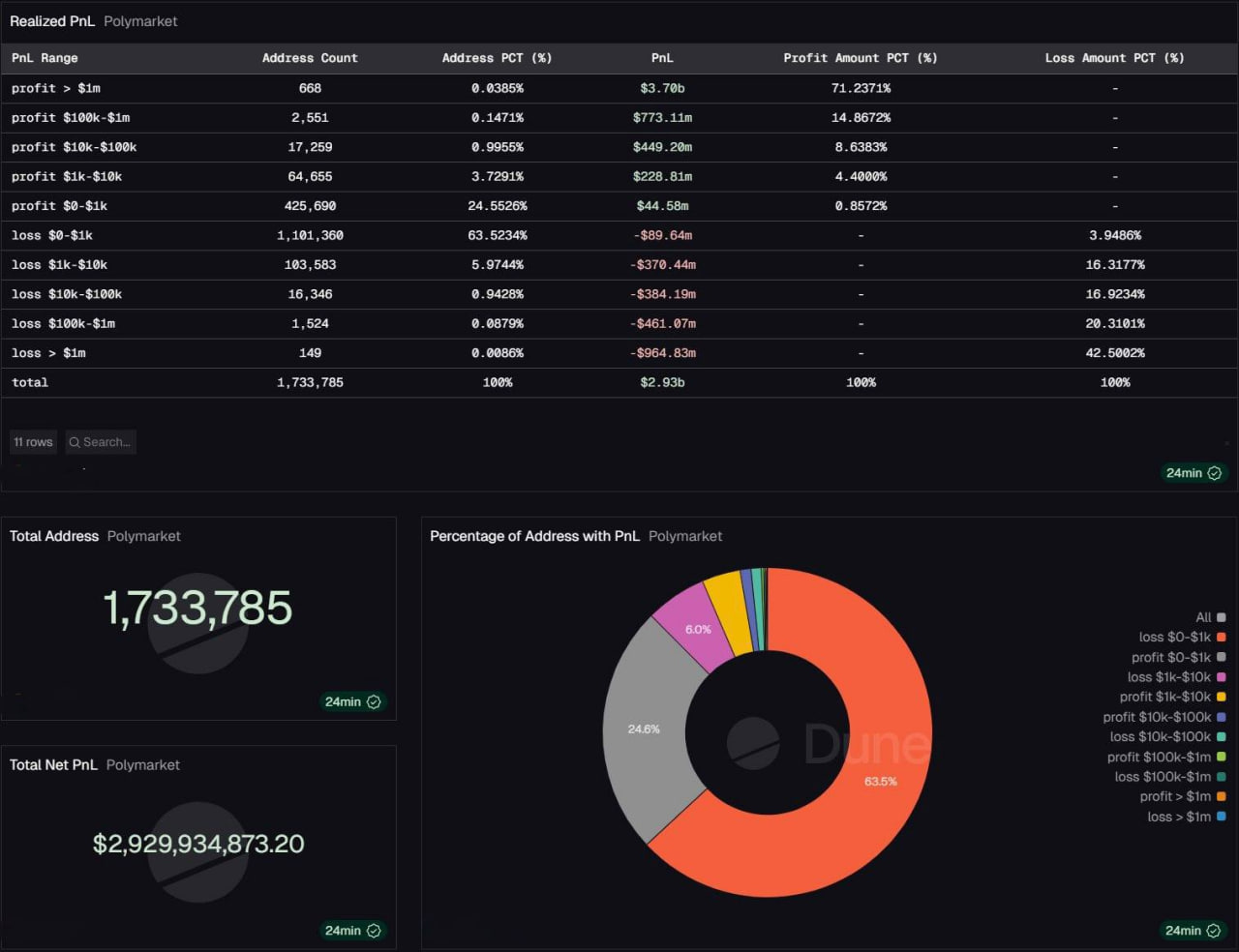70% trader Polymarket thua lỗ, lợi nhuận dồn vào chưa tới 0,04% địa chỉ
