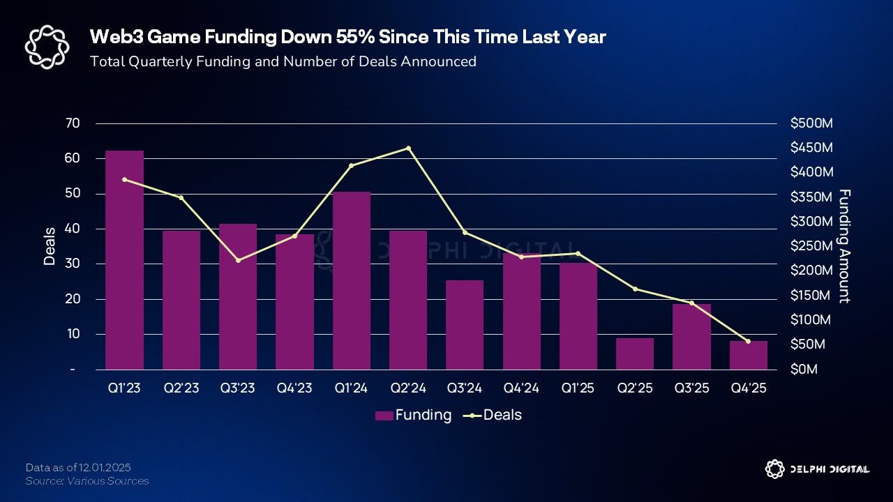 GameFi 2025 lao dốc, Web2.5 và siêu ứng dụng crypto nổi lên