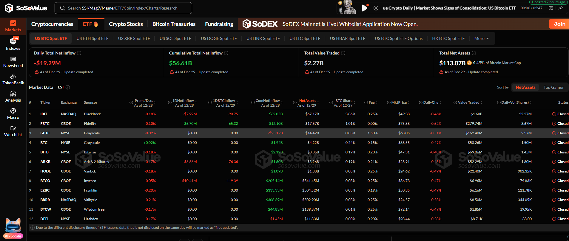 Dòng vốn ETF tiền điện tử ngày 29/12: Bitcoin và Ethereum bị rút ròng, Solana và XRP hút tiền trở lại