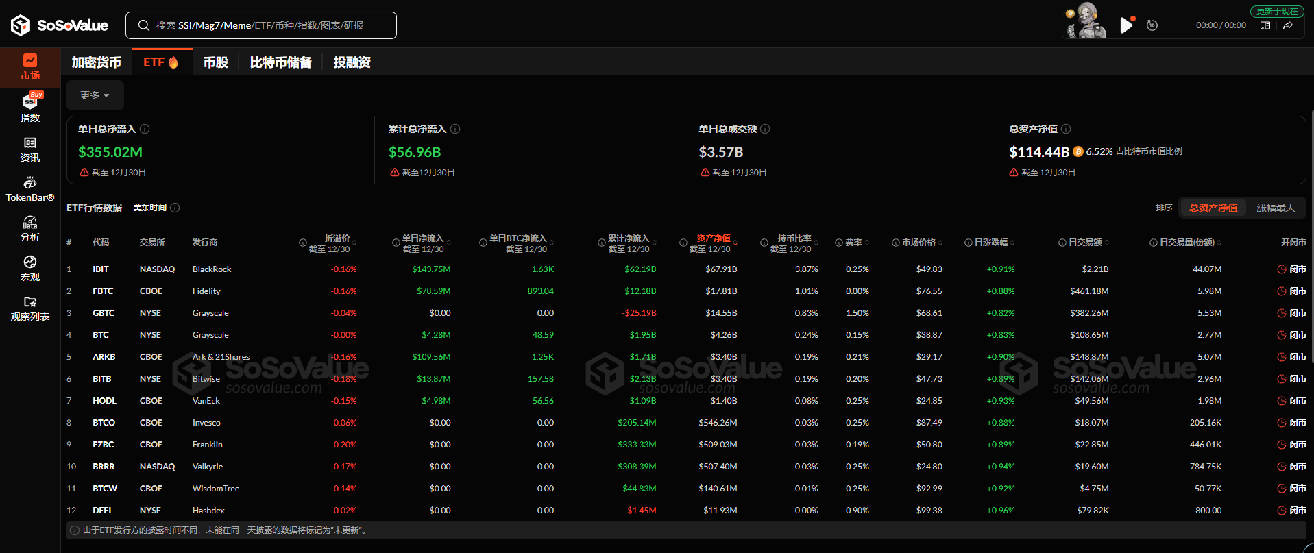 ETF Bitcoin giao ngay đã ghi nhận tổng dòng vốn ròng chảy vào là 355 triệu đô la vào ngày hôm qua