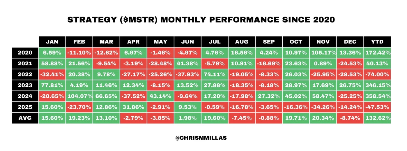 Strategy lao dốc 6 tháng liên tiếp dù vẫn gom bitcoin
