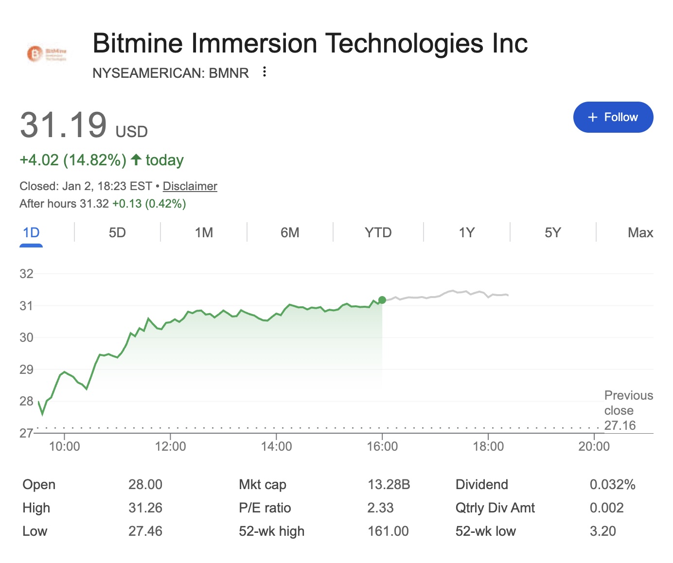 Tom Lee đề xuất tăng số cổ phiếu BitMine lên 50 tỷ, cổ phiếu bật tăng 14%
