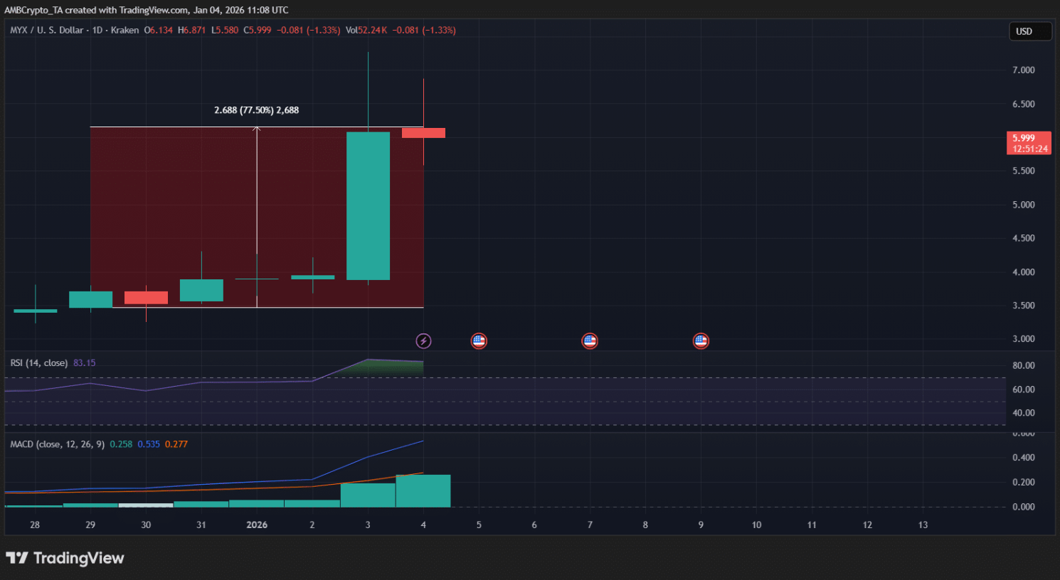 Những tiền điện tử tăng giảm mạnh nhất tuần qua: MYX, PEPE, UNI, HYPE