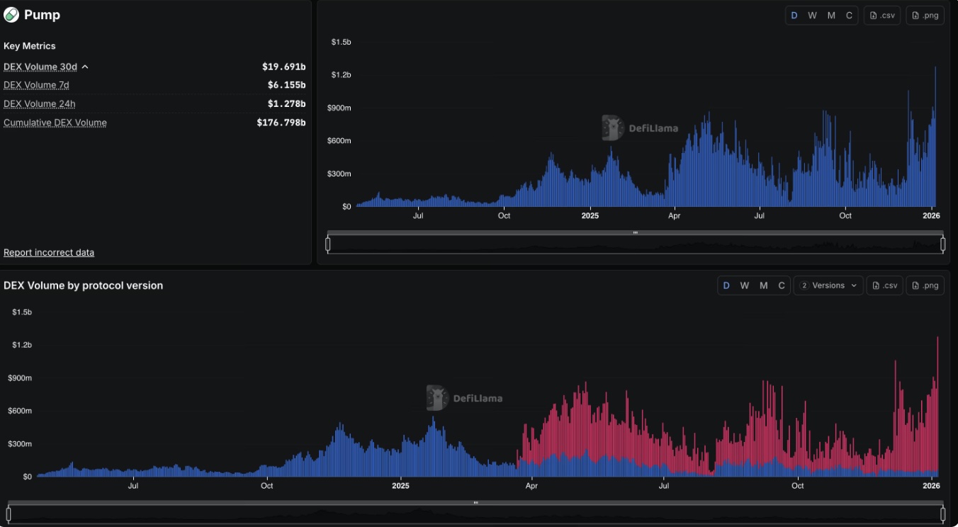 PumpSwap lập kỷ lục khối lượng khi memecoin Solana hồi sinh