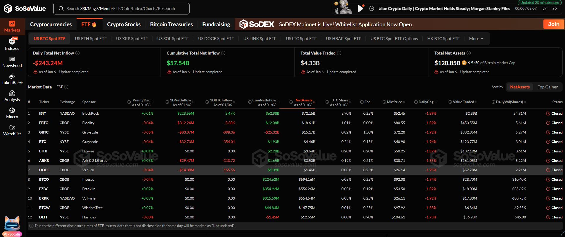 ETF Bitcoin rút ròng 243 triệu USD, dòng tiền tiếp tục chảy mạnh vào Ethereum và Solana