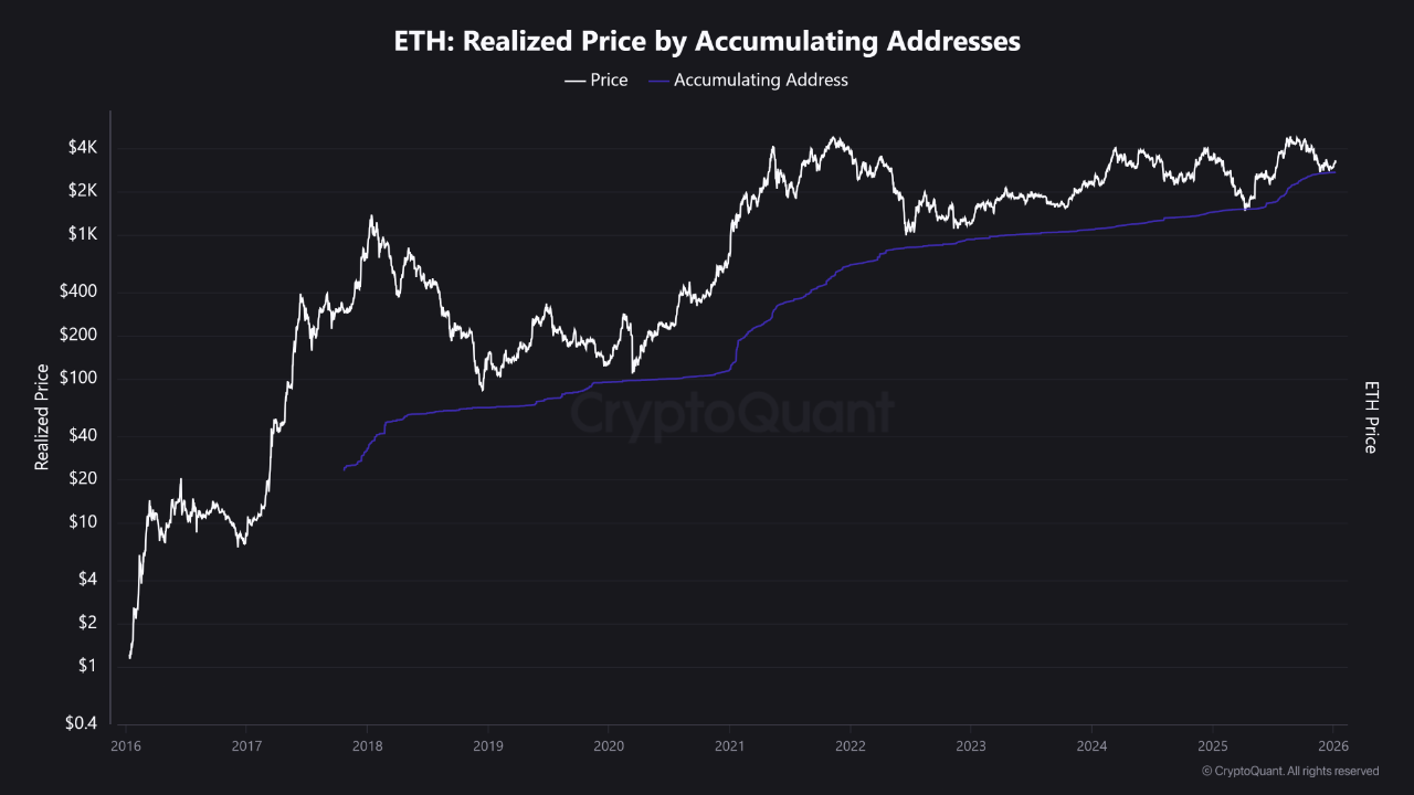 Chi phí tích lũy ETH tiếp tục tăng, nhưng rủi ro thay đổi “chế độ” xuất hiện