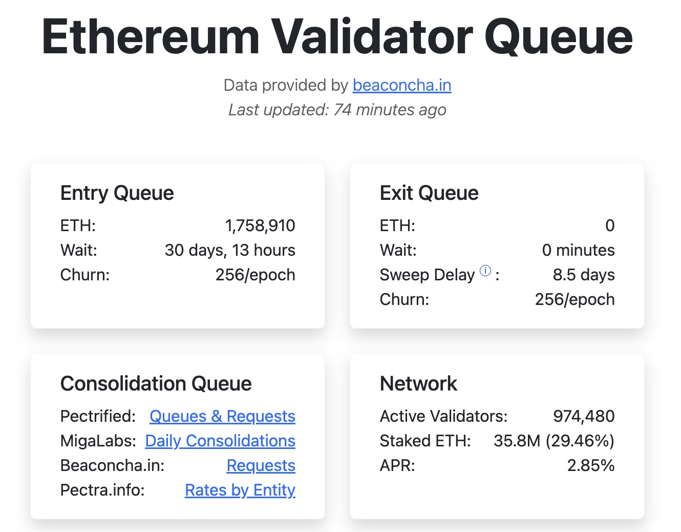 Hàng chờ staking Ethereum chạm đỉnh 16 tháng, exit queue về 0