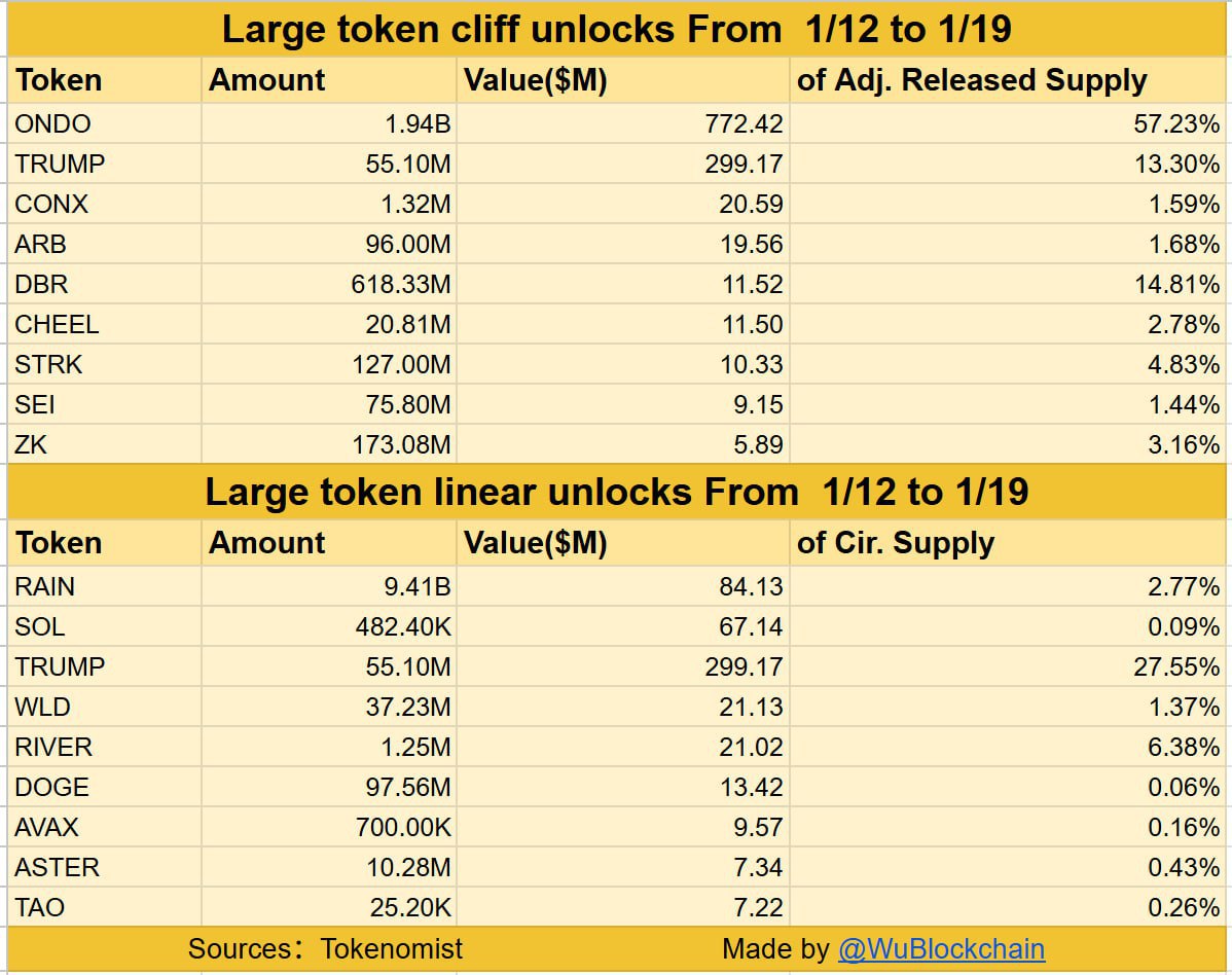 Làn sóng mở khóa token trị giá 1,69 tỷ USD sắp đổ bộ thị trường tiền điện tử