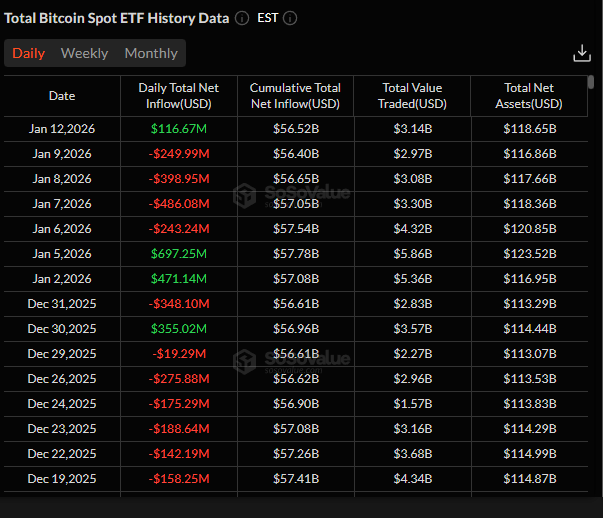 Dòng tiền quay lại ETF tiền điện tử: Bitcoin hút 117 triệu USD, altcoin cũng khởi sắc