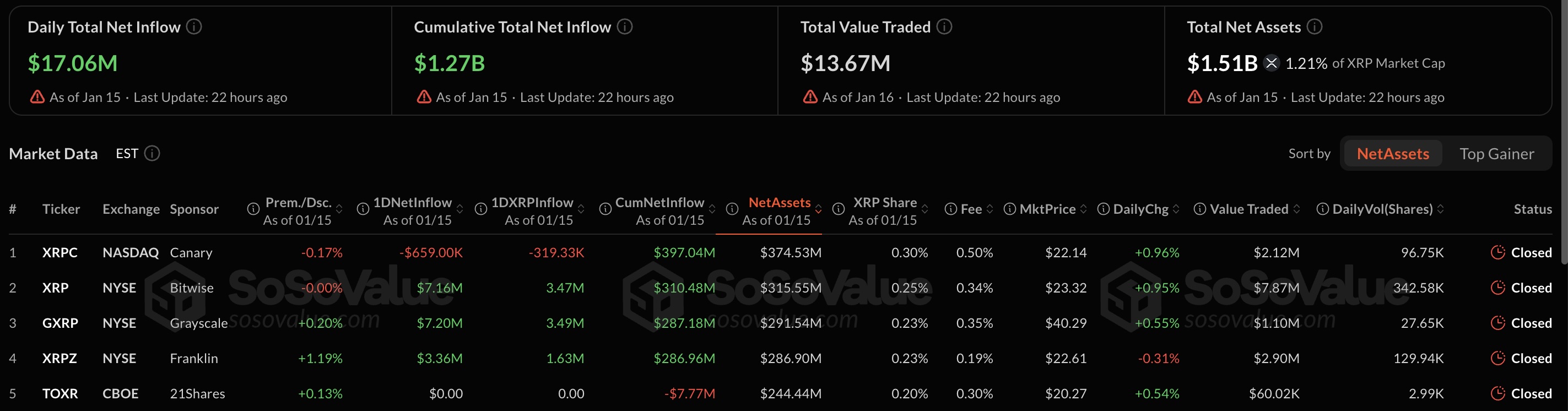 ETF XRP ghi nhận dòng tiền tổ chức tăng mạnh, cao nhất từ đầu năm 2026