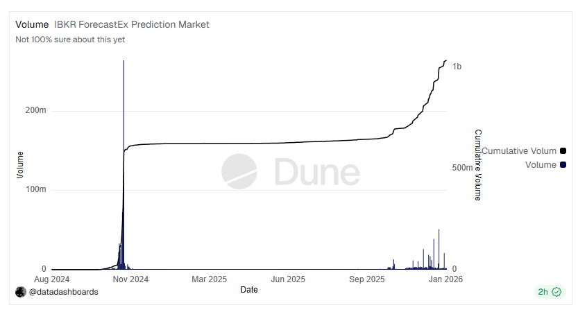 IBKR ForecastEx vượt mốc 1 tỷ USD giá trị giao dịch, tín hiệu phục hồi rõ nét