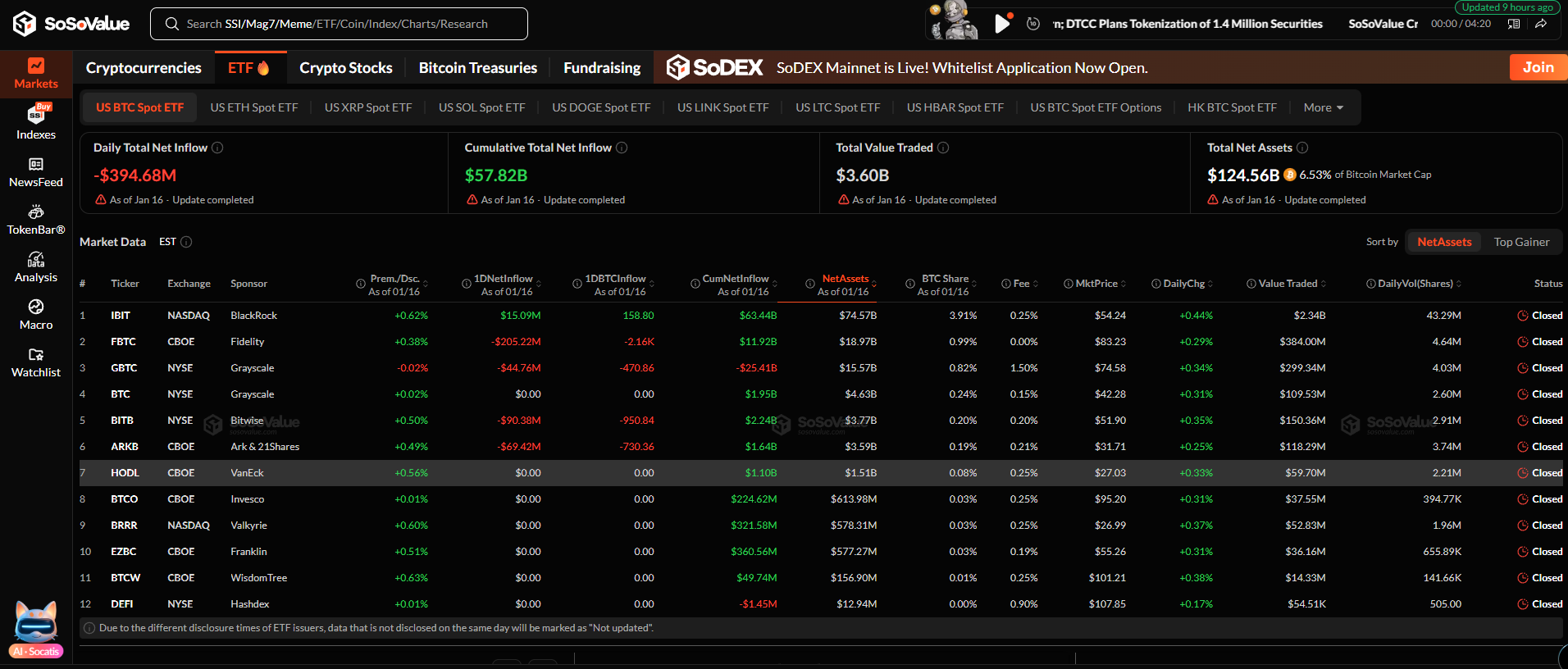 ETF tiền điện tử Mỹ ngày 16/1: Bitcoin bị rút ròng 395 triệu USD, Ethereum nối dài chuỗi hút vốn