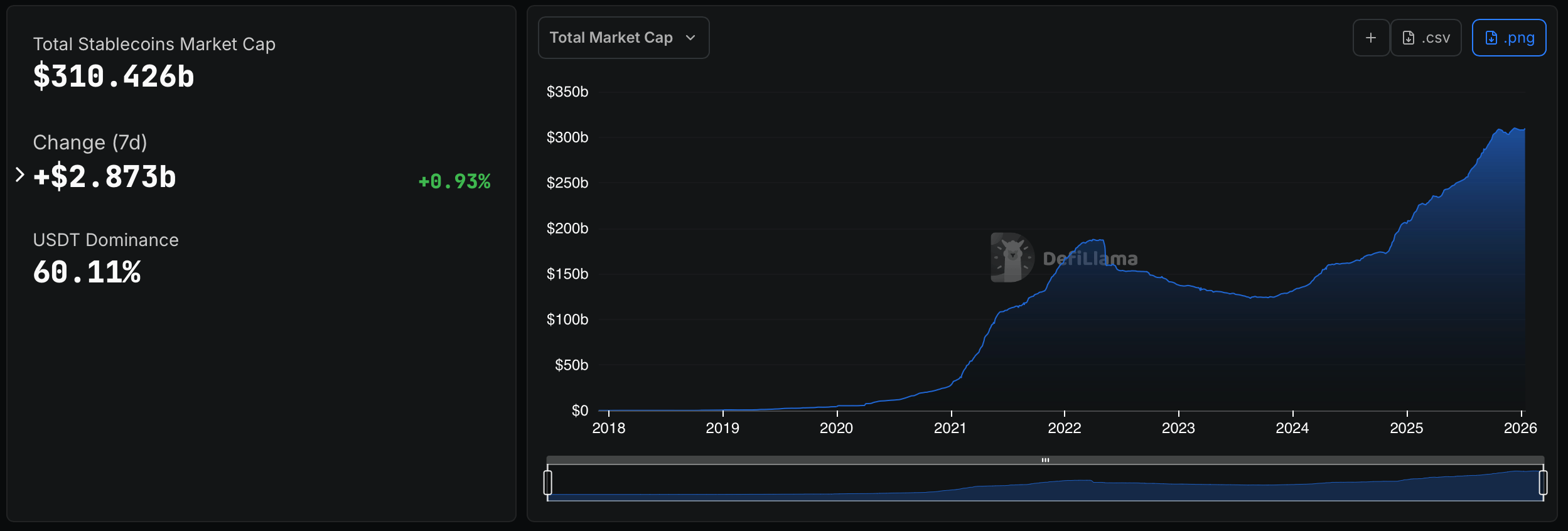Thị trường stablecoin lập đỉnh mới trên 310 tỷ USD đầu năm 2026