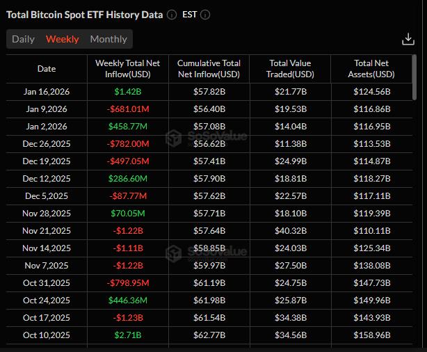 ETF Bitcoin giao ngay tại Mỹ hút 1,42 tỷ USD trong một tuần, BlackRock dẫn đầu dòng vốn