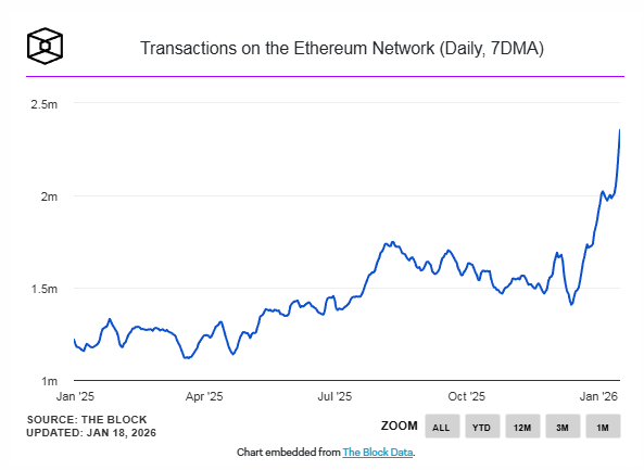 Ethereum lập kỷ lục giao dịch, phí Gas chạm đáy lịch sử sau hard fork Fusaka
