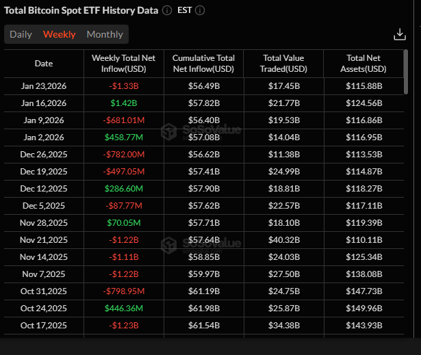 Dòng tiền ETF tiền điện tử đảo chiều: Bitcoin bị rút 1,33 tỷ USD trong một tuần