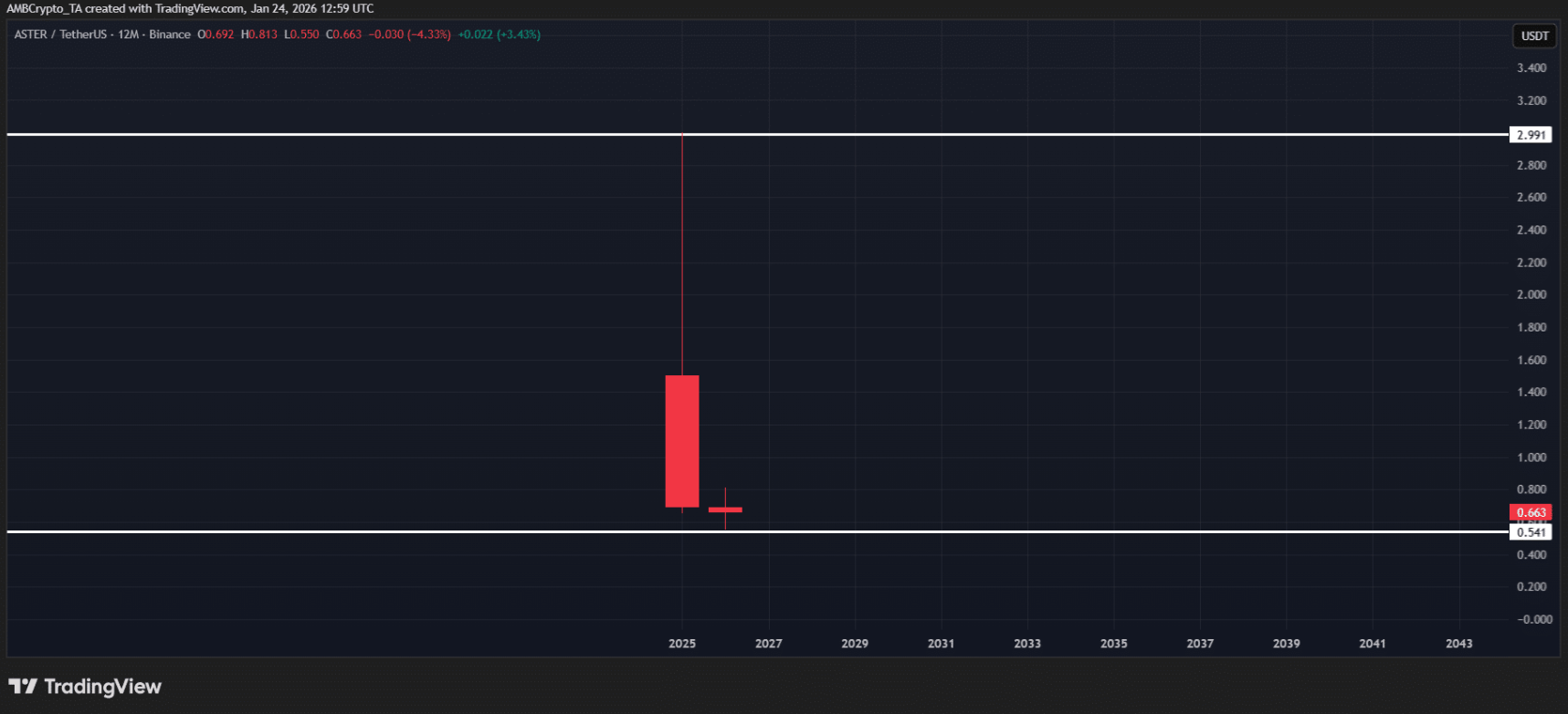 Aster tăng 5%: khoản đầu tư của CZ làm dịu lo ngại thao túng thị trường