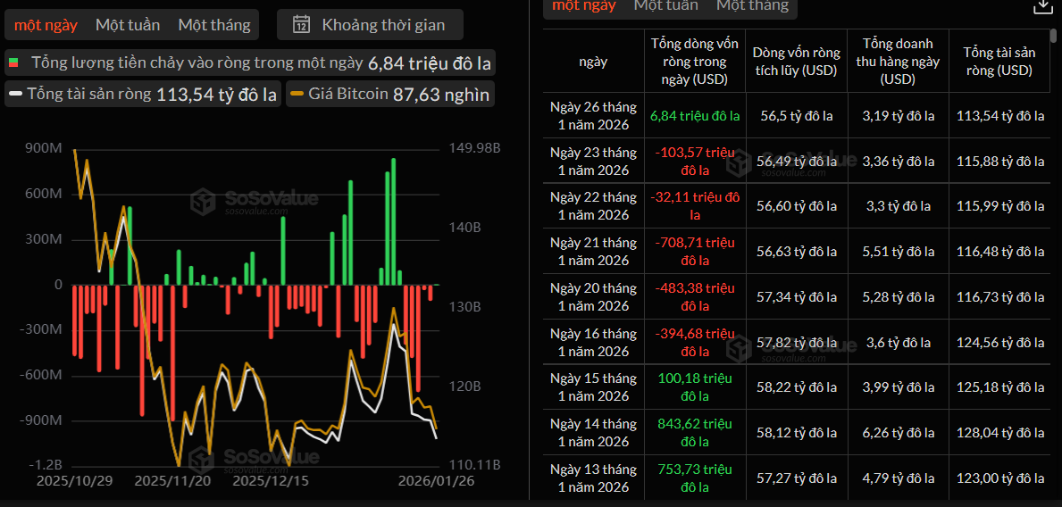 Dòng tiền quay lại các ETF tiền điện tử, Bitcoin chấm dứt chuỗi bị rút vốn