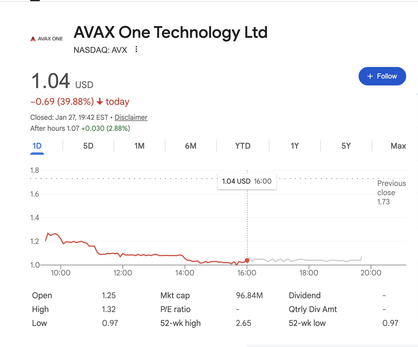 Cổ phiếu AVAX One lao dốc hơn 30% sau đăng ký bán gần 74 triệu cổ phiếu nội bộ