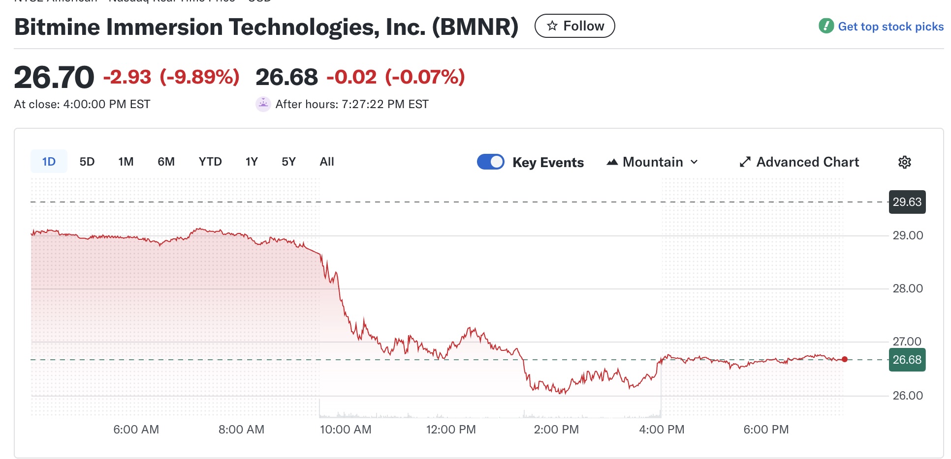 Cổ phiếu BitMine và Strategy lao dốc khi Bitcoin, Ethereum giảm mạnh