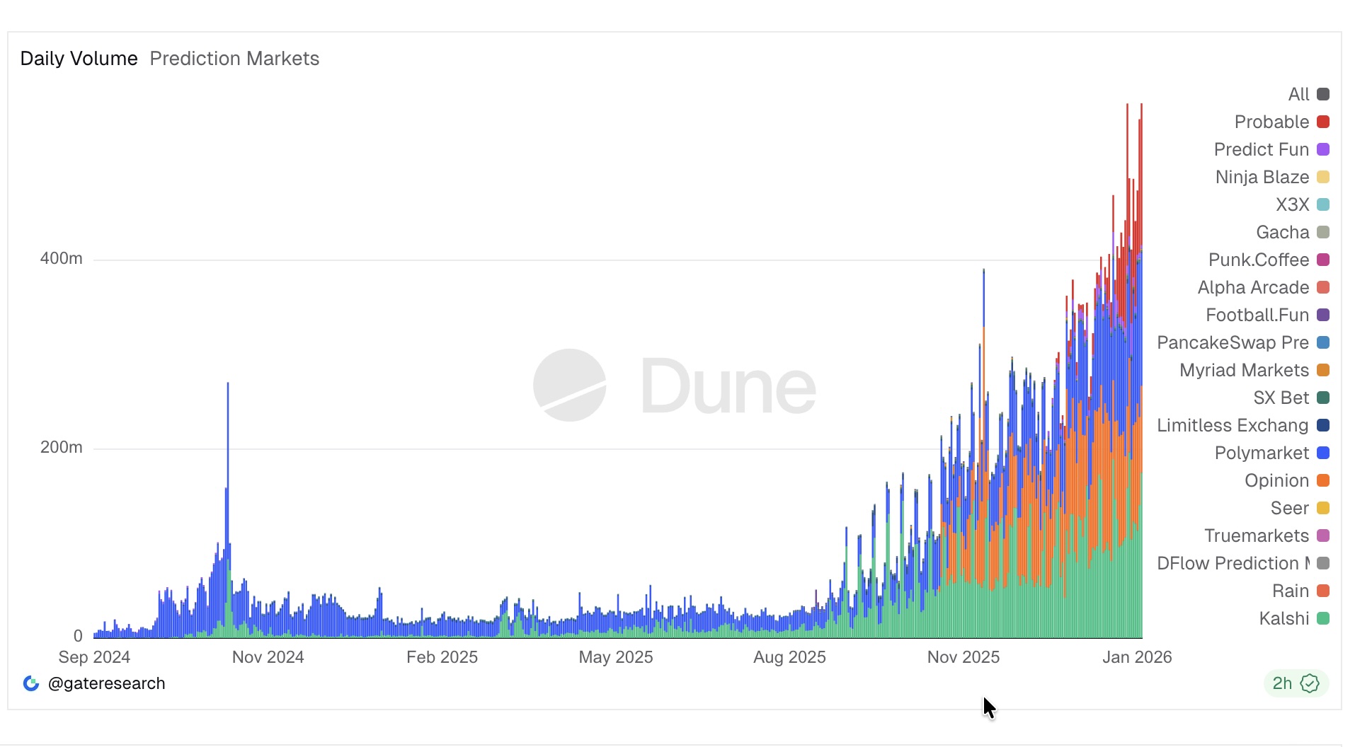 Thị trường dự đoán lập kỷ lục thanh khoản