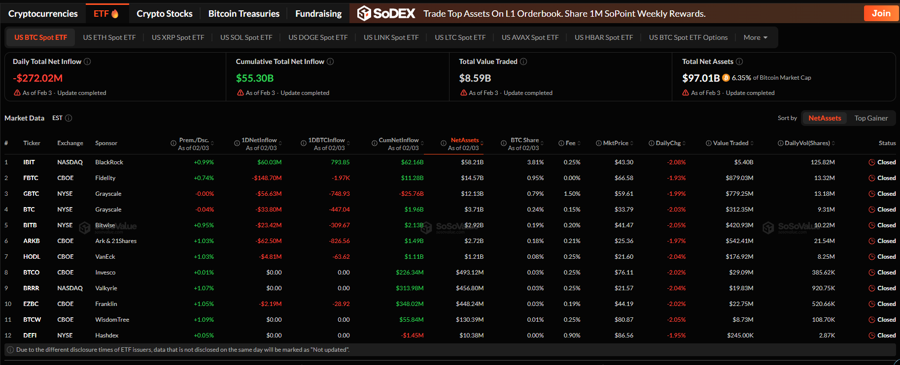 ETF tiền điện tử 3/2: Bitcoin bị rút 272 triệu USD, Ethereum–Solana–XRP hút vốn trở lại